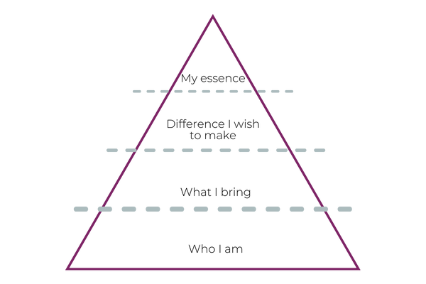 Strengthscope Leadership Brand Pyramid
