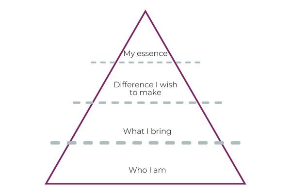 What is a Brand Pyramid? And how to build it