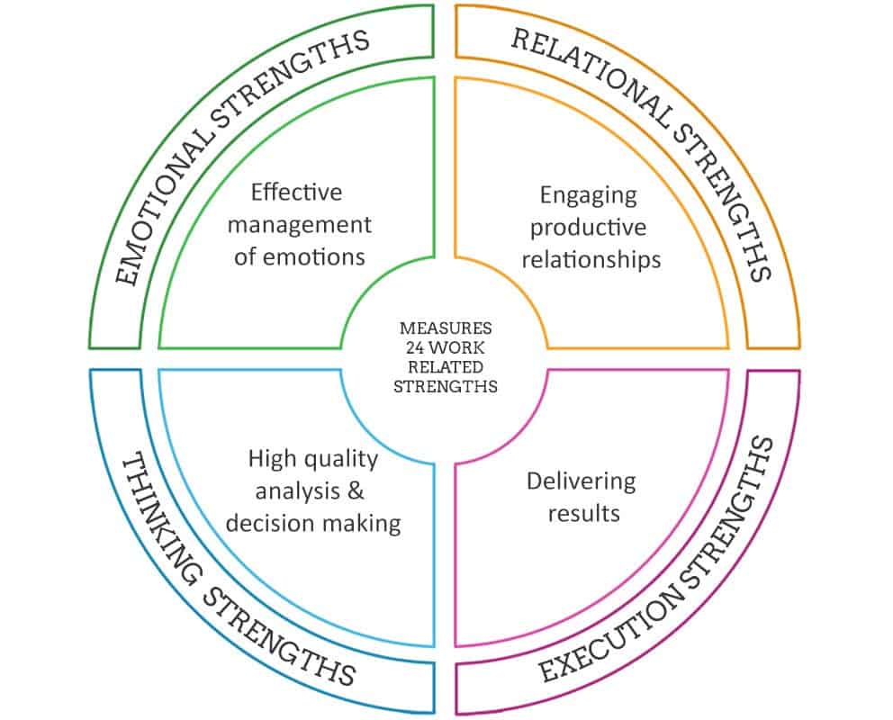 What are the advantages of using a strength-based approach?